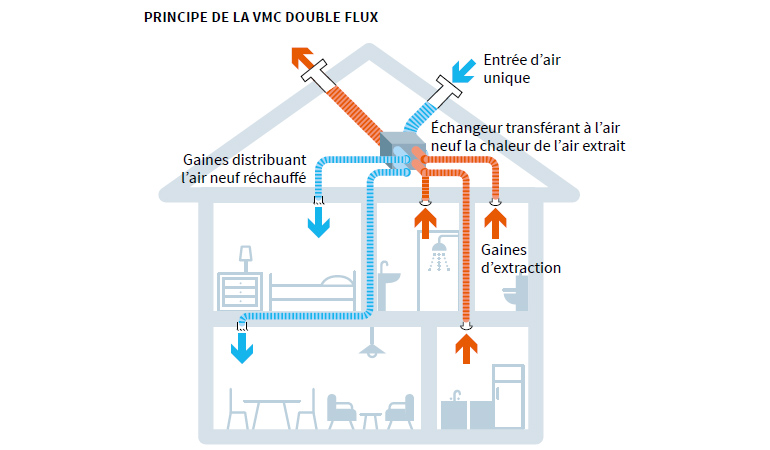 Ventilation double flux - Ereo, votre expert fluide - énergies